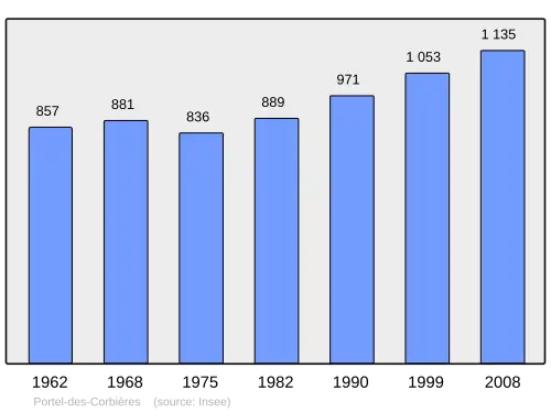 Grafiek inwonertal gemeente