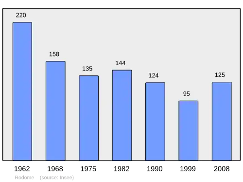 Grafiek inwonertal gemeente