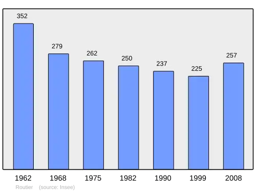 Grafiek inwonertal gemeente