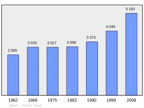 Grafiek inwonertal gemeente