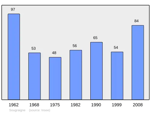 Grafiek inwonertal gemeente