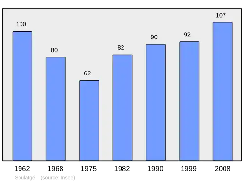 Grafiek inwonertal gemeente