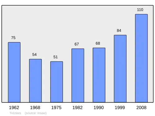 Grafiek inwonertal gemeente