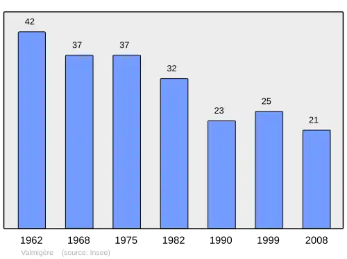 Grafiek inwonertal gemeente