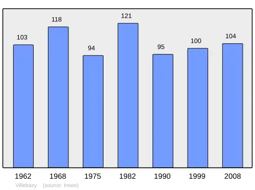 Grafiek inwonertal gemeente