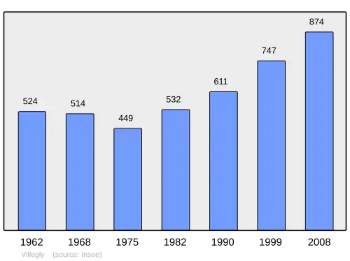 Grafiek inwonertal gemeente