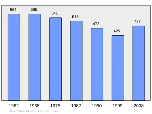 Grafiek inwonertal gemeente