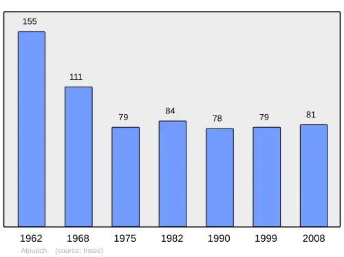 Grafiek inwonertal gemeente