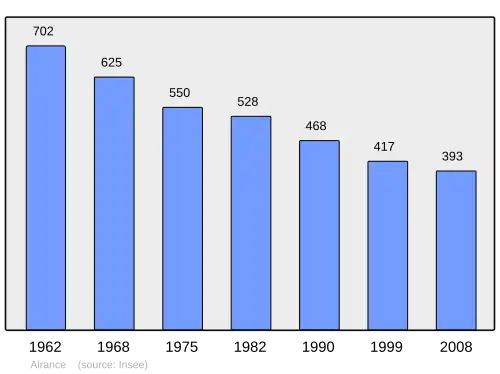 Grafiek inwonertal gemeente