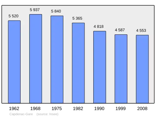 Grafiek inwonertal gemeente