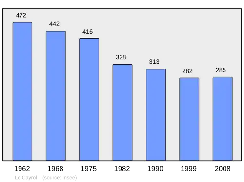 Grafiek inwonertal gemeente