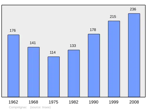 Grafiek inwonertal gemeente