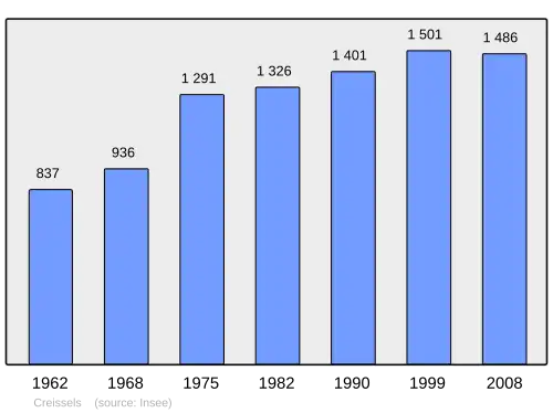 Grafiek inwonertal gemeente