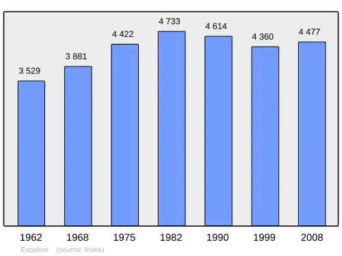Grafiek inwonertal gemeente