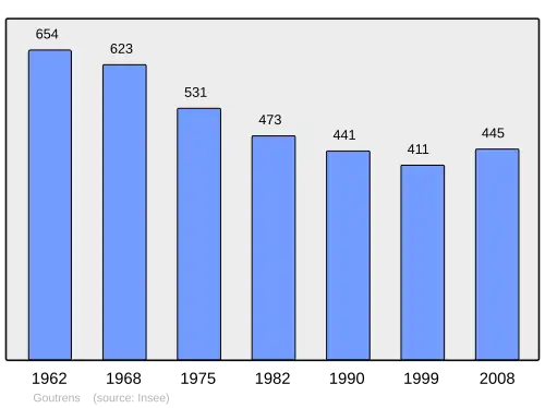 Grafiek inwonertal gemeente