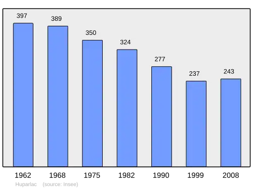 Grafiek inwonertal gemeente