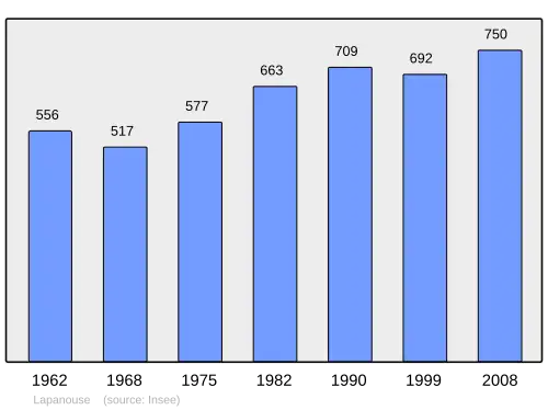 Grafiek inwonertal gemeente