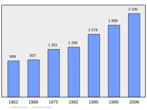 Grafiek inwonertal gemeente