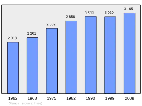 Grafiek inwonertal gemeente