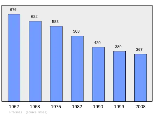 Grafiek inwonertal gemeente