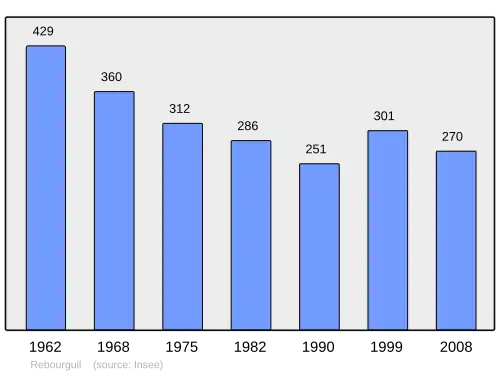 Grafiek inwonertal gemeente