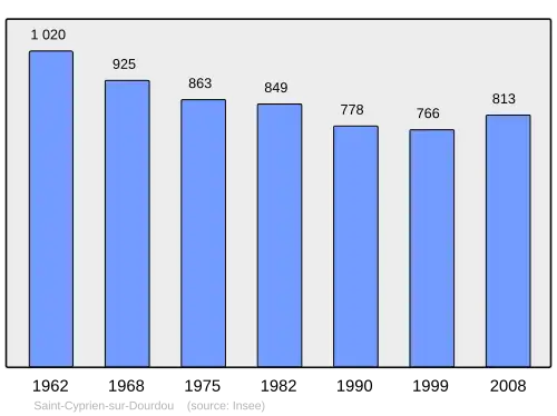Grafiek inwonertal gemeente