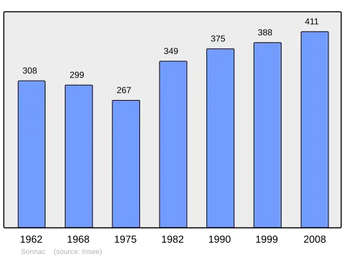 Grafiek inwonertal gemeente