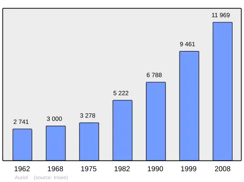 Grafiek inwonertal gemeente