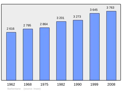Grafiek inwonertal gemeente