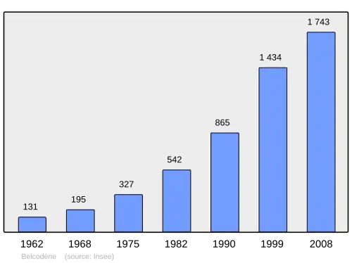 Grafiek inwonertal gemeente