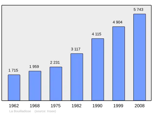 Grafiek inwonertal gemeente