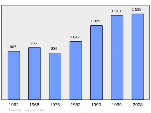 Grafiek inwonertal gemeente