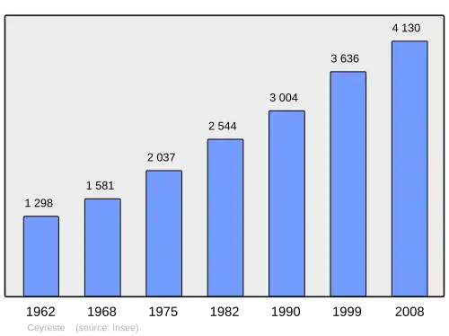 Grafiek inwonertal gemeente