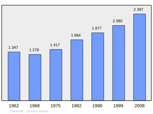 Grafiek inwonertal gemeente