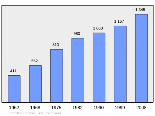 Grafiek inwonertal gemeente