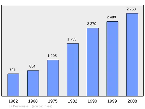 Grafiek inwonertal gemeente