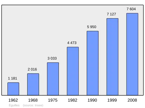 Grafiek inwonertal gemeente