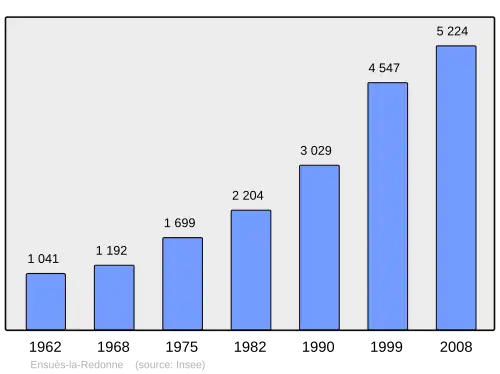 Grafiek inwonertal gemeente