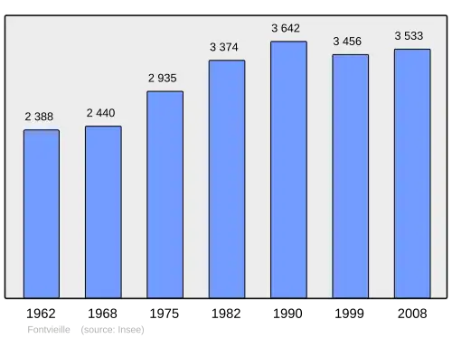 Grafiek inwonertal gemeente