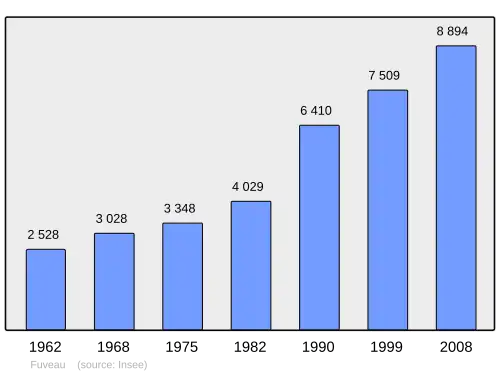 Grafiek inwonertal gemeente