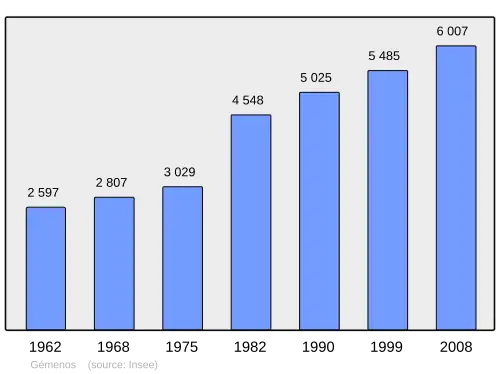 Grafiek inwonertal gemeente