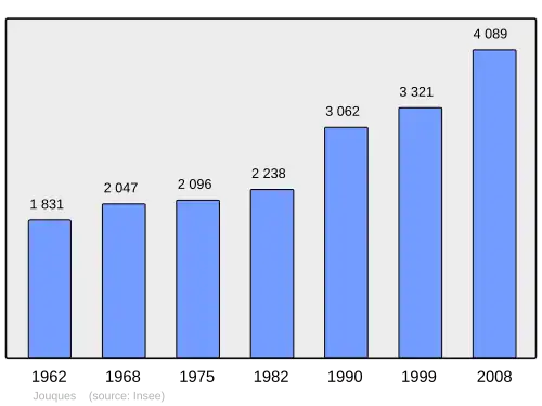 Grafiek inwonertal gemeente