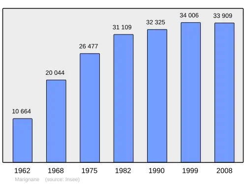 Grafiek inwonertal gemeente