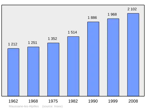 Grafiek inwonertal gemeente