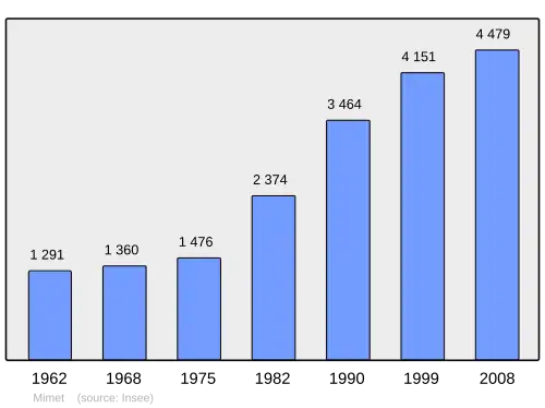 Grafiek inwonertal gemeente