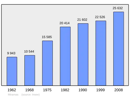 Grafiek inwonertal gemeente