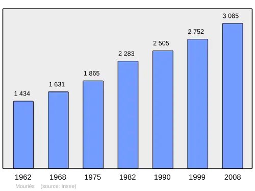 Grafiek inwonertal gemeente