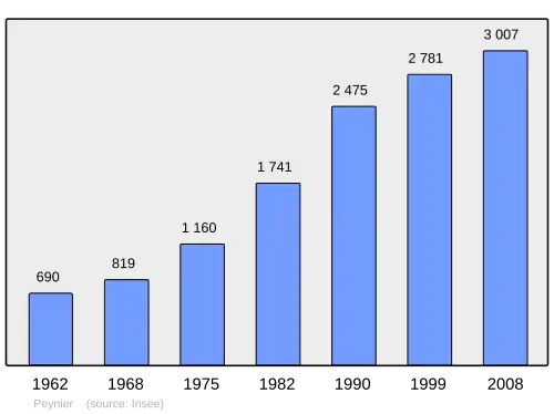 Grafiek inwonertal gemeente