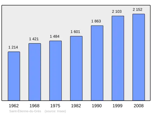 Grafiek inwonertal gemeente