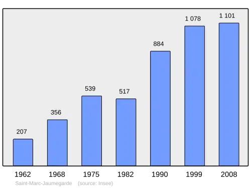 Grafiek inwonertal gemeente